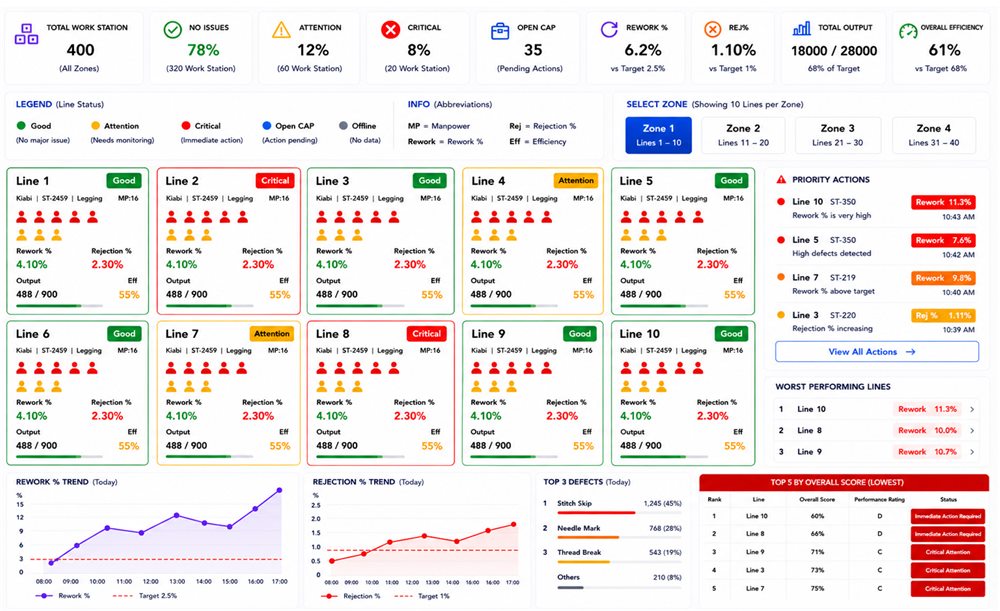 QOne desktop dashboard showing zone overview, workstation status, and rework trend