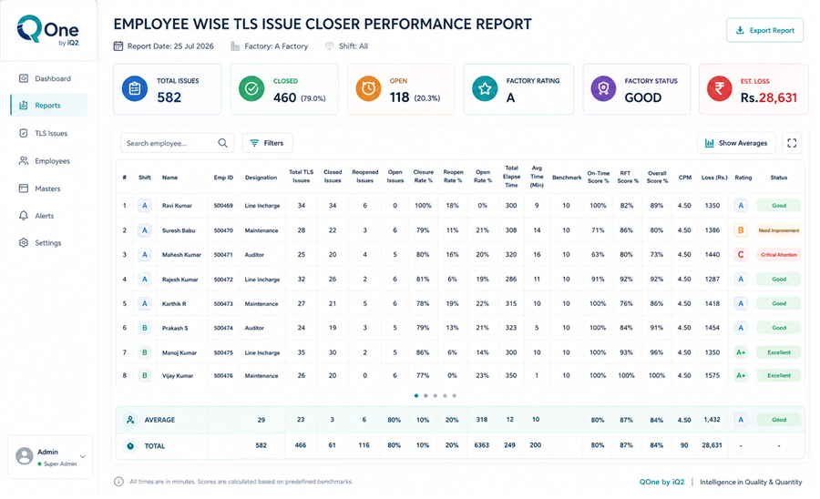 QOne employee-wise TLS issue closer performance report
